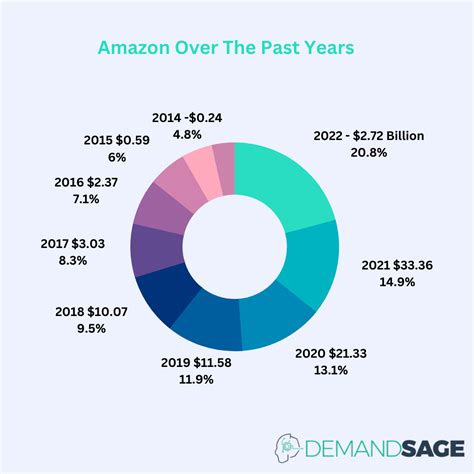 amazon current ratio 2023.